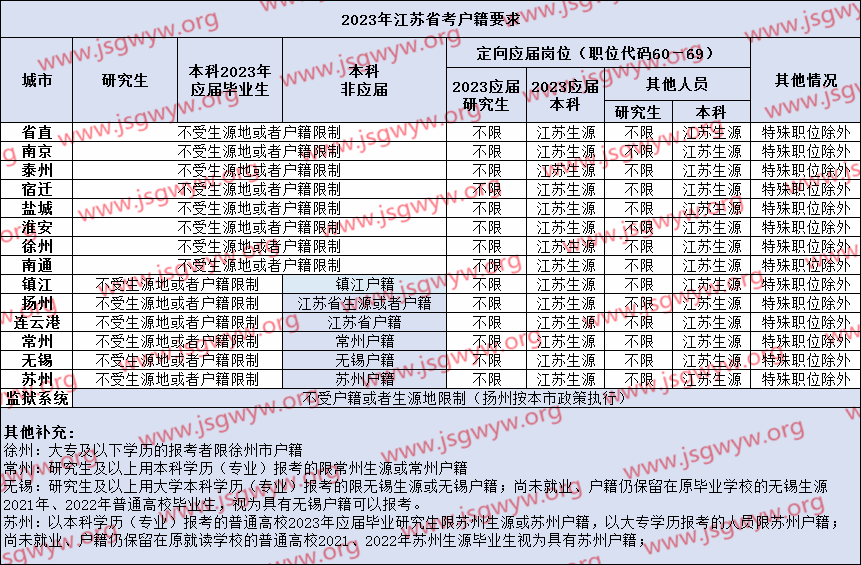 2023江蘇省考戶籍