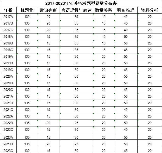 2017-2023年江蘇公務(wù)員考試行測真題考情簡析